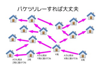バケツリレーすれば大丈夫
Aさん宛は
X局に届けてね
Y局
X局
Aさん宛は
Y局に届けてねAさん宛は
Z局に届けてね
Z局
 