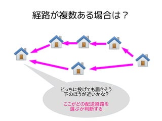 経路が複数ある場合は？
どっちに投げても届きそう
下のほうが近いかな？
ここがどの配送経路を
選ぶか判断する
 