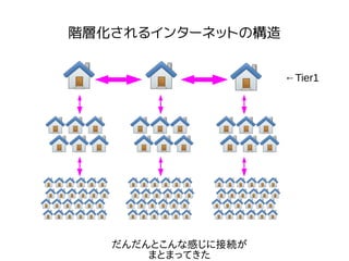 階層化されるインターネットの構造
だんだんとこんな感じに接続が
まとまってきた
←Tier1
 