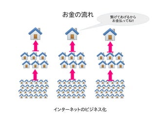 お金の流れ
インターネットのビジネス化
繋げてあげるから
お金払ってね!!
 