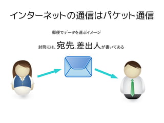 インターネットの通信はパケット通信
郵便でデータを運ぶイメージ
封筒には、宛先、差出人が書いてある
 