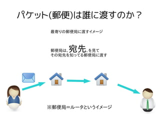 パケット(郵便)は誰に渡すのか？
最寄りの郵便局に渡すイメージ
郵便局は、宛先、を見て
その宛先を知ってる郵便局に渡す
※郵便局＝ルータというイメージ
 