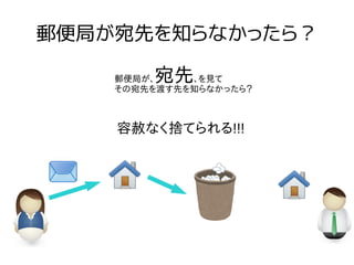郵便局が宛先を知らなかったら？
容赦なく捨てられる!!!
郵便局が、宛先、を見て
その宛先を渡す先を知らなかったら？
 