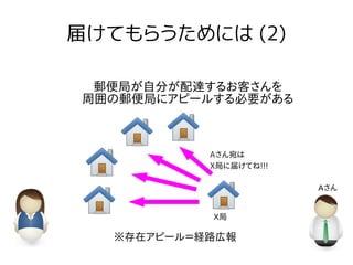 届けてもらうためには (2)
郵便局が自分が配達するお客さんを
周囲の郵便局にアピールする必要がある
※存在アピール＝経路広報
Aさん宛は
X局に届けてね!!!
Aさん
X局
 