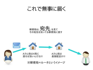 これで無事に届く
Aさん宛はX局に
渡せば良いんだな!!!
郵便局は、宛先、を見て
その宛先を知ってる郵便局に渡す
※郵便局＝ルータというイメージ
Aさん宛は
直接配送か!!!
 