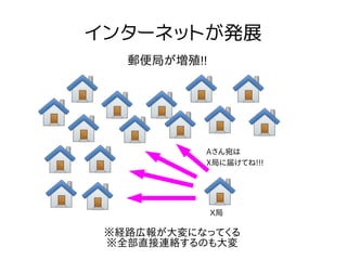 インターネットが発展
郵便局が増殖!!
※経路広報が大変になってくる
※全部直接連絡するのも大変
Aさん宛は
X局に届けてね!!!
X局
 