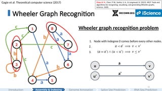 14
Wheeler Graph Recognition
Chao, K. H., Chen, P. W., Seshia, S. A., & Langmead, B. (2023). WGT: Tools and
algorithms for recognizing, visualizing, and generating Wheeler graphs.
Iscience, 26(8).
Gagie et al. Theoretical computer science (2017)
Assembly & Indexing
Introduction Genome Annotation Splice Site Prediction RNA-Seq Prediction
z
a
a
a
a
a
b
b
b
b
c
c
c
c
8
1
2
3
4 5
6
7
u v
a
u’ v’
a’
3.
2.
1. Node with indegree 0 comes before every other nodes.
Wheeler graph recognition problem
 