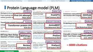 53
First LM attempt
PNAS 2020
Facebook
Transformer protein LM
ICLR 2021
Facebook
BERTology
ICLR 2021
Saleforce + UIUC
Review
Cell Systems 2021
MIT
ProtGPT2
Nat Commun 2022
Höcker Lab
AminoBERT
Nat Biotechnol 2022
Harvard + Columbia
ProGen
Nat Biotechnol 2023
Saleforce
ProGen2
Cell System 2023
Saleforce + Profluent
ESMFold
Science 2023
Meta
PLM
Nat Biotechnol 2024
Profluent
ProLLaMA
arxiv, 2024
Peking Uni
~ 6000 citations
Interpretability
Introduction Fungal LM Applications
Protein Language model (PLM)
Genome Assembly & Indexing Genome Annotation Gene expression Prediction
Splice Site Prediction
Transfer learning
 