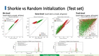 65
Shorkie vs Random Initialization (Test set)
Bin level
(each dot is a track; all bins)
Gene level (each dot is a track; all genes) Track level
(each dot is a gene; all tracks)
Interpretability
Introduction Applications
Fungal LM
Gene Gene
Transfer Learning
 