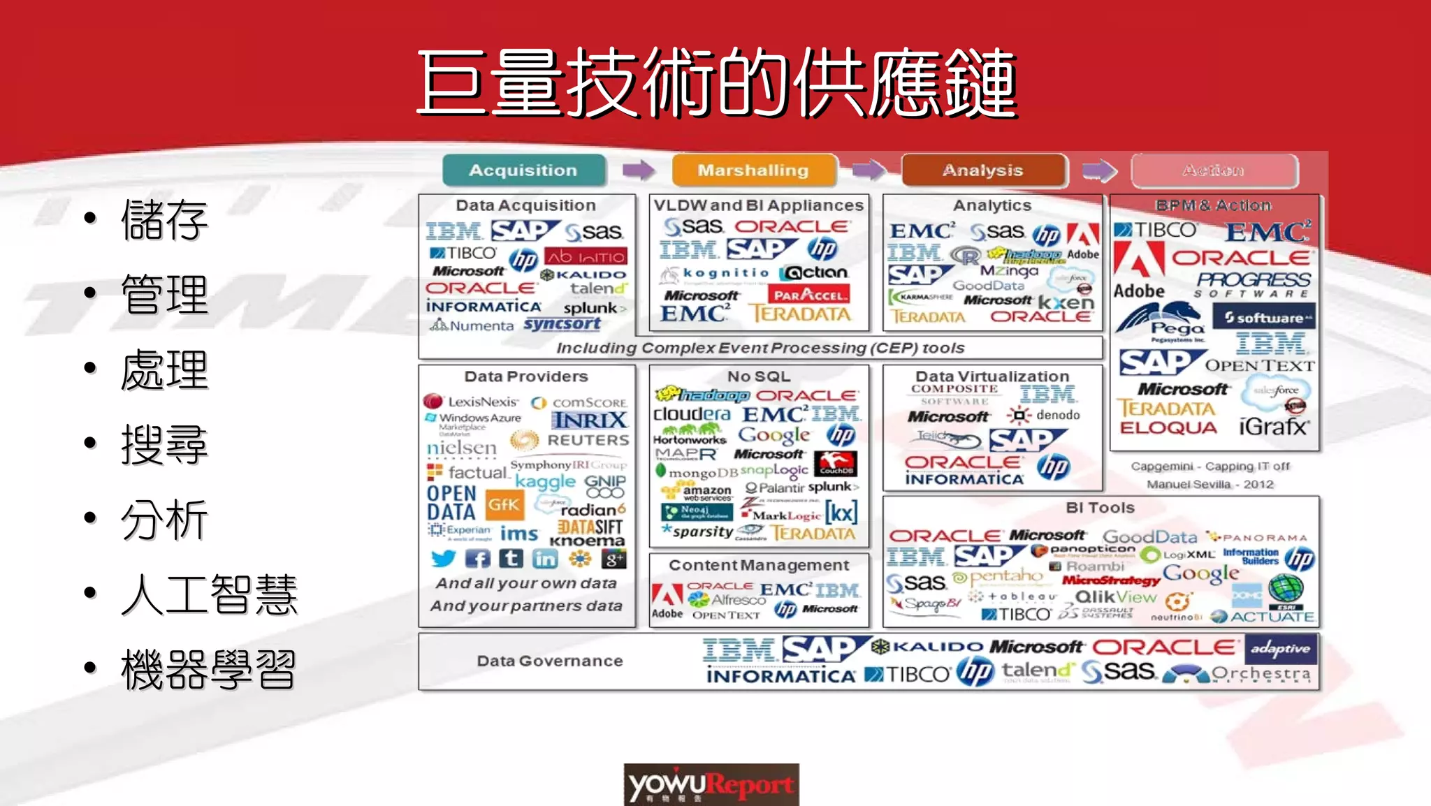 巨量技術的供應鏈巨量技術的供應鏈
• 儲存
• 管理
• 處理
• 搜尋
• 分析
• 人工智慧
• 機器學習
•• 儲存儲存
•• 管理管理
•• 處理處理
•• 搜尋搜尋
•• 分析分析
•• 人工智慧人工智慧
•• 機器學習機器學習
 