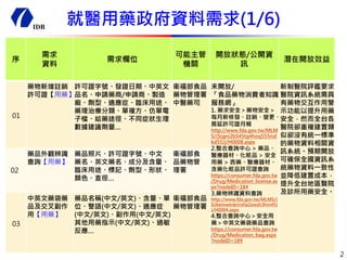 IDB 
序 
需求 
資料 
需求欄位 
可能主管 
機關 
開放狀態/公開資 訊 
潛在開放效益 
01 
藥物新增註銷 許可證【用藥】 
許可證字號、發證日期、中英文 品名、申請藥商/申請商、製造 廠、劑型、適應症、臨床用途、 藥理治療分...