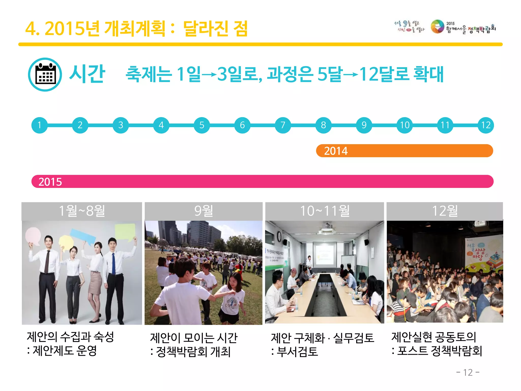 - 12 -
시간 축제는 1일→3일로, 과정은 5달→12달로 확대
1월~8월
제안의 수집과 숙성
: 제안제도 운영
9월
제안이 모이는 시간
: 정책박람회 개최
제안 구체화 ·실무검토
: 부서검토
제안실현 공동토의
: 포스트 정책박람회
1 122 3 4 5 6 7 8 9 10 11
2014
2015
10~11월 12월
4. 2015년 개최계획 : 달라진 점
 