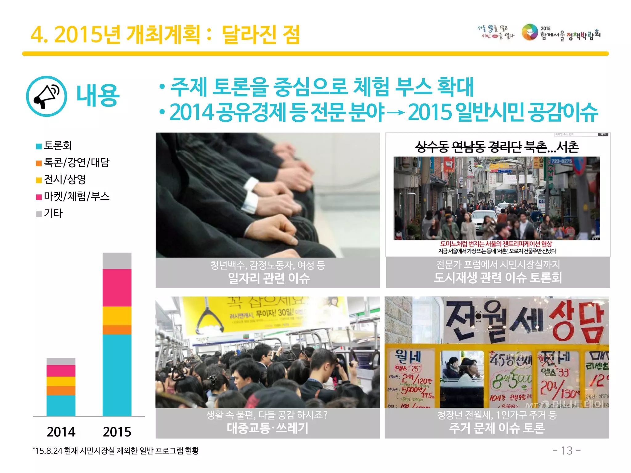 - 13 -
내용 • 주제 토론을 중심으로 체험 부스 확대
• 2014공유경제등전문분야→2015일반시민공감이슈
2014 2015
토론회
톡콘/강연/대담
전시/상영
마켓/체험/부스
기타
‘15.8.24 현재 시민시장실 제외한 일반 프로그램 현황
생활 속 불편, 다들 공감 하시죠?
대중교통·쓰레기
청장년 전월세, 1인가구 주거 등
주거 문제 이슈 토론
청년백수, 감정노동자, 여성 등
일자리 관련 이슈
전문가 포럼에서 시민시장실까지
도시재생 관련 이슈 토론회
4. 2015년 개최계획 : 달라진 점
 
