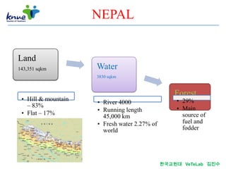 NEPAL


Land
143,351 sqkm         Water
                     3830 sqkm



                                                  Forest
 • Hill & mountain                                • 29%
                     • River 4000
   – 83%                                          • Main
                     • Running length
 • Flat – 17%                                       source of
                       45,000 km
                     • Fresh water 2.27% of         fuel and
                       world                        fodder




                                              한국교원대 VeTeLab 김진수
 