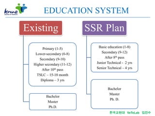 EDUCATION SYSTEM

Existing                     SSR Plan
       Primary (1-5)            Basic education (1-8)
   Lower-secondary (6-8)          Secondary (9-12)
     Secondary (9-10)               After 8th pass
  Higher secondary (11-12)     Junior Technical - 2 yrs
      After 10th pass          Senior Technical – 4 yrs
    TSLC – 15-18 month
      Diploma – 3 yrs

                                      Bachelor
                                       Master
         Bachelor
                                       Ph. D.
          Master
          Ph.D.
                                       한국교원대 VeTeLab 김진수
 