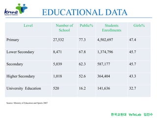 EDUCATIONAL DATA
                  Level                          Number of   Public%      Students        Girls%
                                                  School                 Enrollments

Primary                                         27,532       77.3      4,502,697        47.4


Lower Secondary                                 8,471        67.8      1,374,796        45.7


Secondary                                       5,039        62.3      587,177          45.7


Higher Secondary                                1,018        52.6      364,404          43.3


University Education                            520          16.2      141,636          32.7


Source: Ministry of Education and Sports 2007




                                                                                 한국교원대 VeTeLab 김진수
 