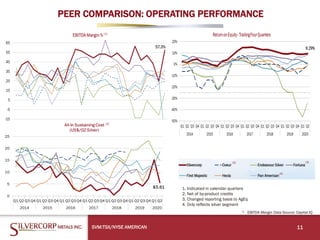 PEER COMPARISON: OPERATING PERFORMANCE
SVM:TSX/NYSE AMERICAN 11
1. Indicated in calendar quarters
2. Net of by-product credits
3. Changed reporting basis to AgEq
4. Only reflects silver segment
* EBITDA Margin Data Source: Capital IQ
(1)
(2)
(3) (3)
(4)
 