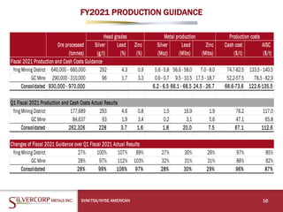 FY2021 PRODUCTION GUIDANCE
16SVM:TSX/NYSE AMERICAN
Head grades Metal production Production costs
Ore processed Silver Lead Zinc Silver Lead Zinc Cash cost AISC
(tonnes) (g/t) (%) (%) (Moz) (Mlbs) (Mlbs) ($/t) ($/t)
Ying Mining District 640,000 - 660,000 292 4.3 0.9 5.6 - 5.8 56.6 - 58.0 7.0 - 8.0 74.7-82.5 133.5 - 140.5
GC Mine 290,000 - 310,000 96 1.7 3.3 0.6 - 0.7 9.5 - 10.5 17.5 - 18.7 52.2-57.5 78.5 - 82.9
Consolidated 930,000 - 970,000 6.2 - 6.5 66.1 - 68.5 24.5 - 26.7 66.6-73.6 122.6-135.5
Ying Mining District 177,689 293 4.6 0.8 1.5 16.9 1.9 76.2 117.0
GC Mine 84,637 93 1.9 3.4 0.2 3.1 5.6 47.1 65.8
Consolidated 262,326 228 3.7 1.6 1.8 20.0 7.5 67.1 112.6
Ying Mining District 27% 100% 107% 89% 27% 30% 26% 97% 85%
GC Mine 28% 97% 112% 103% 32% 31% 31% 86% 82%
Consolidated 28% 99% 106% 97% 28% 30% 29% 96% 87%
Fiscal 2021 Production and Cash Costs Guidance
Q1 Fiscal 2021 Production and Cash Costs Actual Results
Changes of Fiscal 2021 Guidance over Q1 Fiscal 2021 Actual Results
 