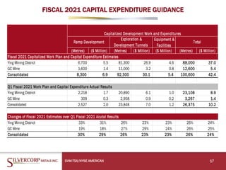 FISCAL 2021 CAPITAL EXPENDITURE GUIDANCE
17SVM:TSX/NYSE AMERICAN
Equipment &
Facilities
(Metres) ($ Million) (Metres) ($ Million) ($ Million) (Metres) ($ Million)
Ying Mining District 6,700 5.5 81,300 26.9 4.6 88,000 37.0
GC Mine 1,600 1.4 11,000 3.2 0.8 12,600 5.4
Consolidated 8,300 6.9 92,300 30.1 5.4 100,600 42.4
Q1 Fiscal 2021 Work Plan and Capital Expenditure Actual Results
Ying Mining District 2,218 1.7 20,890 6.1 1.0 23,108 8.9
GC Mine 309 0.3 2,958 0.9 0.2 3,267 1.4
Consolidated 2,527 2.0 23,848 7.0 1.2 26,375 10.2
Ying Mining District 33% 31% 26% 23% 23% 26% 24%
GC Mine 19% 18% 27% 29% 24% 26% 25%
Consolidated 30% 29% 26% 23% 23% 26% 24%
Capitalized Development Work and Expenditures
Ramp Development
Exploration &
Development Tunnels
Total
Fiscal 2021 Capitalized Work Plan and Capital Expenditure Estimates
Changes of Fiscal 2021 Estimates over Q1 Fiscal 2021 Acutal Results
 