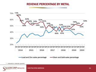 REVENUE PERCENTAGE BY METAL
SVM:TSX/NYSE AMERICAN 21
* Indicated in calendar quarters
 