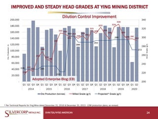 IMPROVED AND STEADY HEAD GRADES AT YING MINING DISTRICT
SVM:TSX/NYSE AMERICAN 24
Dilution Control Improvement
* Per Technical Reports for Ying Mine dated December 31, 2016 & December 31, 2013 - LOM production plans, as revised.
Adopted Enterprise Blog (EB)
 