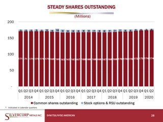 STEADY SHARES OUTSTANDING
SVM:TSX/NYSE AMERICAN 28
* Indicated in calendar quarters
 