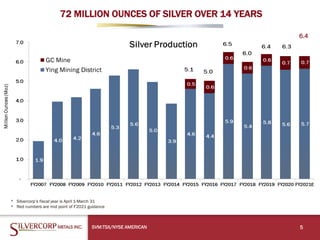 72 MILLION OUNCES OF SILVER OVER 14 YEARS
SVM:TSX/NYSE AMERICAN 5
* Silvercorp’s fiscal year is April 1-March 31
* Red numbers are mid point of F2021 guidance
6.4
 