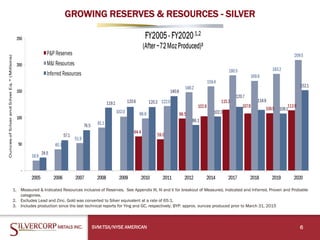 GROWING RESERVES & RESOURCES - SILVER
SVM:TSX/NYSE AMERICAN 6
1. Measured & Indicated Resources inclusive of Reserves. See Appendix III, IV and V for breakout of Measured, Indicated and Inferred, Proven and Probable
categories.
2. Excludes Lead and Zinc. Gold was converted to Silver equivalent at a rate of 65:1.
3. Includes production since the last technical reports for Ying and GC, respectively; BYP: approx. ounces produced prior to March 31, 2015
 