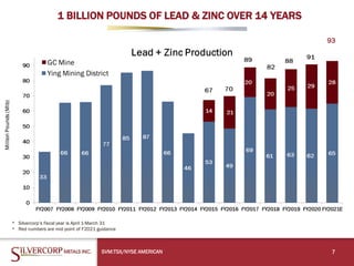1 BILLION POUNDS OF LEAD & ZINC OVER 14 YEARS
SVM:TSX/NYSE AMERICAN 7
93
* Silvercorp’s fiscal year is April 1-March 31
* Red numbers are mid point of F2021 guidance
 