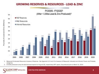 GROWING RESERVES & RESOURCES - LEAD & ZINC
SVM:TSX/NYSE AMERICAN 8
1. Measured & Indicated Resources inclusive of Reserves. See Appendix III, IV and V for breakout of Measured, Indicated and Inferred, Proven and Probable
categories.
2. Includes production since the last technical reports for Ying and GC, respectively; BYP: approx. lbs produced prior to March 31, 2015
 