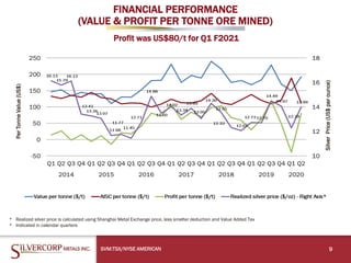 FINANCIAL PERFORMANCE
(VALUE & PROFIT PER TONNE ORE MINED)
SVM:TSX/NYSE AMERICAN 9
* Realized silver price is calculated using Shanghai Metal Exchange price, less smelter deduction and Value Added Tax
* Indicated in calendar quarters
PerTonneValue(US$)
SilverPrice(US$perounce)
Profit was US$80/t for Q1 F2021
 