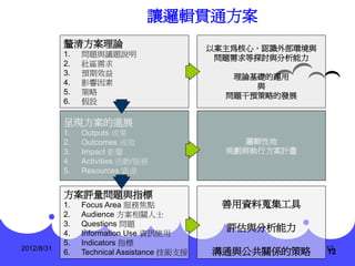 讓邏輯貫通方案
            釐清方案理論                           以案主為核心，認識外部環境與
            1.   問題與議題說明                      問題需求等探討與分析能力
            2.   社區需求
            3.   預期效益                           理論基礎的運用
            4.   影響因素                              與
            5.   策略                            問題干預策略的發展
            6.   假設

            呈現方案的進展
            1.   Outputs 成果
            2.   Outcomes 成效                     邏輯性地
            3.   Impact 影響                     規劃與執行方案計畫
            4.   Activities 活動/服務
            5.   Resources 資源


            方案評量問題與指標
            1.   Focus Area 服務焦點               善用資料蒐集工具
            2.   Audience 方案相關人士
            3.   Questions 問題
                                               評估與分析能力
            4.   Information Use 資訊使用
            5.   Indicators 指標
2012/8/31                                                     12
            6.   Technical Assistance 技術支援   溝通與公共關係的策略       12
 