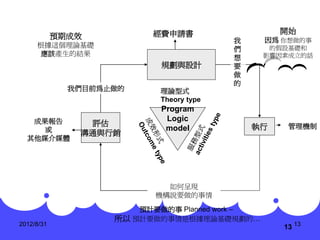 經費申請書                   開始
            預期成效                                因為 你想做的事
                                         我
     根據這個理論基礎                                    的假設基礎和
                                         們
     應該產生的結果                                    影響因素成立的話
                                         想
                            規劃與設計        要
                                         做
                                         的
              我們目前為止做的     理論型式
                           Theory type
                            Program
   成果報告                      Logic
                評估                           執行     管理機制
     或                       model
               溝通與行銷
  其他媒介媒體




                             如何呈現
                           機構說要做的事情

                        預計要做的事 Planned work –
                    所以 預計要做的事情是根據理論基礎規劃的…
2012/8/31
                                                   13 13
 
