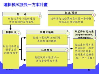 邏輯模式發展—方案計畫
                                   假設/前提
             策   略                                      6
                       5
  列出認為可以協助達成                  說明為何這些策略在社區中會發揮
  方案目標的各項策略                      功效及如何發揮功效


影響因素                   問題或議題            希望得到的結果
             4                      1   (output,outcome,
                     描述方案欲解決的問題            and impact)   3
                      或欲提出的議題
                                        描述出如果方案
列出認為可能
                                        開始執行，所希
 影響方案                      社區需求    2    望得到的結果、
的個項因素
                                        或對未來的願景
                     具體說明社區需求—          (短、中、長程)
                      為何要發展此方案


 2012/8/31
                                                   14
 