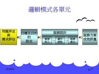 邏輯模式各單元


問題界定                      服務設計
             目標及目的
 與                                    服務方案
               的
需求評估                 資源    運作    服務   成效評量
              設定     投入    過程    產出




 2012/8/31
                                       17 17
 