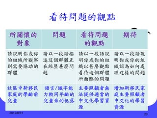 看待問題的觀點
所關懷的         問題      看待問題      期待
 對象                   的觀點
請說明你或你      請以一段話描   請以一段話說   請以一段話說
的組織所觀察      述這個群體正   明你或你的組   明你或你的組
到需要協助的      在經歷甚麼問   織以甚麼觀點   織認為如何處
群體          題        看待這個群體   理這樣的問題
                     所面臨的問題
社區中新移民 語言/識字能 主要照顧者無          增加新移民家
家庭的學齡前 力較同年齡的 法提供適當的          庭主要照顧者
兒童     兒童來的低落 中文化學習資          中文化的學習
              源               資源
2012/8/31                           20
 