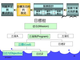 問題界定         目標及目的                服務設計
                                                服務方案
 與             的            資源     運作    服務     成效評量
需求評估          設定            投入     過程    產出


                          目標樹
                          使命(Mission)


         方案A         方案B(Program)             方案C


               目標(Goal)                  目標2


目的1(Objective)              目的2
                                                    26
 2012/8/31
 