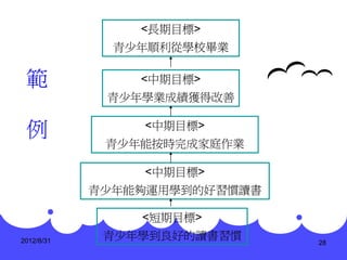<長期目標>
              青少年順利從學校畢業

 範              <中期目標>
             青少年學業成績獲得改善


 例              <中期目標>
             青少年能按時完成家庭作業

                <中期目標>
            青少年能夠運用學到的好習慣讀書

                <短期目標>
2012/8/31
             青少年學到良好的讀書習慣
                              28
 