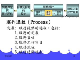 問題界定         目標及目的        服務設計
                                      服務方案
 與             的     資源    運作    服務   成效評量
需求評估          設定     投入    過程    產出



  運作過程（Process）
   定義: 服務提供的過程。包括:
     1.服務的定義
     2.服務策略
     3.服務工作項目
     4.服務流程
     5.服務時間規劃
 2012/8/31                              38
 