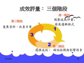 成效評量： 三個階段
                               第一階段:

       第三階段:
                           規劃成效評量;
                           發展邏輯模式
蒐集資料，改善方案
                           1
               3

                       2   第二階段:
                   選擇成效： 確認指標與影響因素

2012/8/31                              49
 