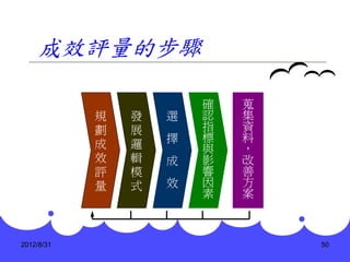 成效評量的步驟

                        確   蒐
            規   發   選   認   集
            劃   展       指   資
                    擇   標   料
            成   邏       與   ，
            效   輯   成   影   改
            評   模       響   善
            量   式   效   因   方
                        素   案



2012/8/31                       50
 