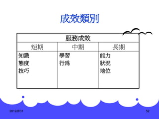 成效類別
                  服務成效
            短期     中期         長期
     知識          學習      能力
     態度          行為      狀況
     技巧                  地位




2012/8/31                          52
 