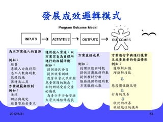 發展成效邏輯模式


為本方案投入的資源   運用投入資源，以
            方案宗旨為目標所 方案直接成果       方案進行中與進行後案
例如：         進行的相關活動               主或參與者的受益情形
 經費         例如：       例如：         例如：
 專職人力與時間     提供遊民食宿    授課班數與時數     獲取新知識
 志工人數與時數     提供就業訓練    提供諮商服務時數    增進新技能
 設備設施        教育社會大眾有關 提供教材份數
 器材及工具      兒童保護的觀念：   服務提供的總時數
方案規範與限制     如何辨認受虐兒童   方案服務人數     態度價值觀改變
例如：         的傷痕
 法律          為青少年少女安排             行為的改善
 辦法與規定      大哥大姊陪伴成長
 經費贊助者要求                          狀況的改善
                                  社經地位的提昇
2012/8/31                                      53
 