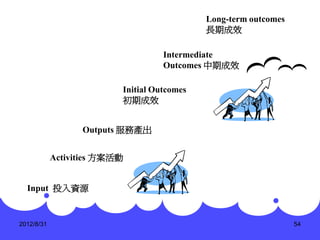Long-term outcomes
                                             長期成效

                                    Intermediate
                                    Outcomes 中期成效

                          Initial Outcomes
                          初期成效


                  Outputs 服務產出


            Activities 方案活動


  Input 投入資源


2012/8/31                                                         54
 