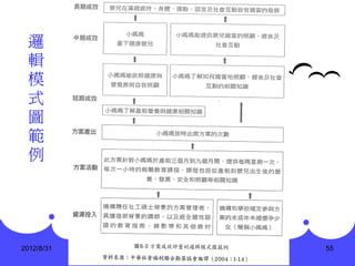 邏
  輯
  模
  式
  圖
  範
  例




2012/8/31   55
 