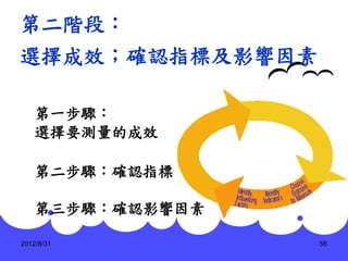 第二階段：
選擇成效；確認指標及影響因素

    第一步驟：
    選擇要測量的成效

    第二步驟：確認指標

    第三步驟：確認影響因素

2012/8/31         56
 
