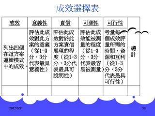 成效選擇表
 成效          意義性    責信      可測性   可行性
     評估此成          評估此成     評估此成 考量每一
     效對此方          效對於此     效能被測 個成效評
     案的意義          方案責信     量的程度 量所需的
列出四個                                     總
     （從1-3         展現的程     （從1-3 時間、資
在這方案                                     計
     分，3分          度（從1-3   分，3分 源和互利
邏輯模式
     代表最具          分，3分代    代表最容 （從1-3
中的成效。
     意義性）          表最具可     易被測量） 分，3分
                   說明性）           代表最具
                                  可行性）




 2012/8/31                                   58
 