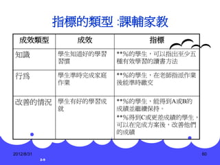 指標的類型 :課輔家教
  成效類型                成效          指標

知識                學生知道好的學習   **％的學生，可以指出至少五
                  習慣         種有效學習的讀書方法

行為                學生準時完成家庭   **％的學生，在老師指派作業
                  作業         後能準時繳交


改善的情況 學生有好的學習成               **％的學生，能得到A或B的
                  就          成績並繼續保持。
                             **％得到C或更差成績的學生，
                             可以在完成方案後，改善他們
                             的成績


2012/8/31                                      60
            2-9
 