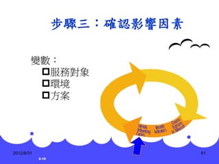 步驟三：確認影響因素

        變數：
         服務對象
         環境
         方案




2012/8/31                       61
            2-10
 
