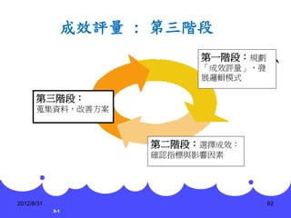 成效評量 : 第三階段
                          第一階段：規劃
                          「成效評量」，發
                          展邏輯模式

      第三階段：
      蒐集資料，改善方案



                    第二階段：選擇成效：
                    確認指標與影響因素




2012/8/31                            62
            3-1
 